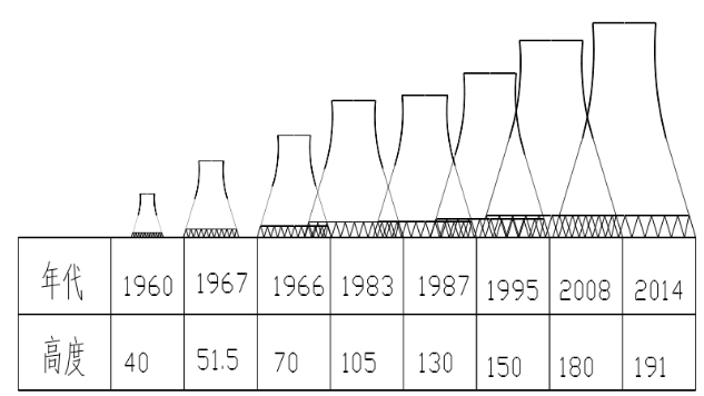 冷卻塔高度變化 冷卻塔高度變化